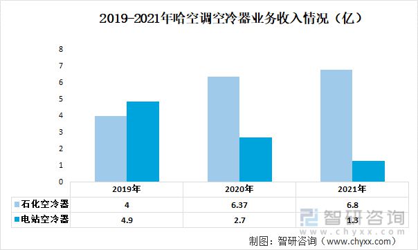 九游官方網(wǎng)站 體育2023年中國(guó)空冷器行業(yè)重點(diǎn)企業(yè)分析:哈空調(diào)VS雙良節(jié)能(圖5)