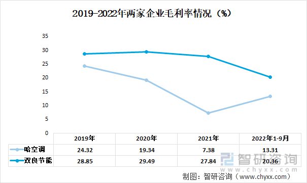 九游官方網(wǎng)站 體育2023年中國(guó)空冷器行業(yè)重點(diǎn)企業(yè)分析:哈空調(diào)VS雙良節(jié)能(圖4)