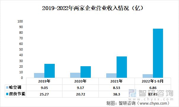 九游官方網(wǎng)站 體育2023年中國(guó)空冷器行業(yè)重點(diǎn)企業(yè)分析:哈空調(diào)VS雙良節(jié)能(圖3)