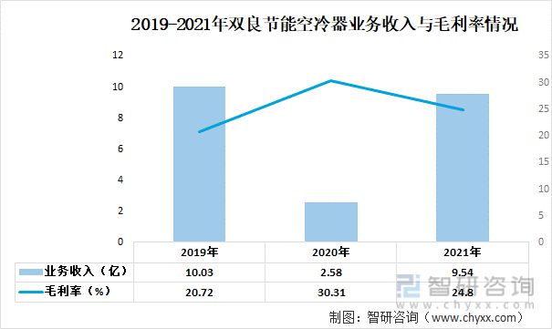 九游官方網(wǎng)站 體育2023年中國(guó)空冷器行業(yè)重點(diǎn)企業(yè)分析:哈空調(diào)VS雙良節(jié)能(圖7)