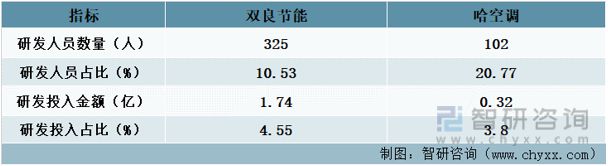 九游官方網(wǎng)站 體育2023年中國(guó)空冷器行業(yè)重點(diǎn)企業(yè)分析:哈空調(diào)VS雙良節(jié)能(圖9)
