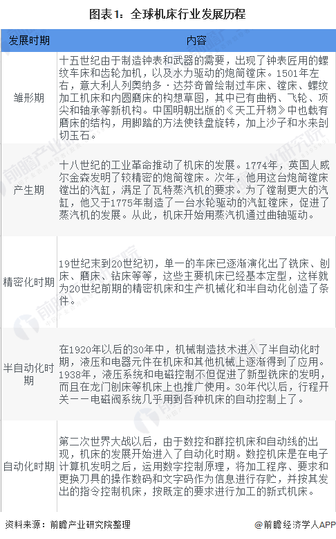 九游(JIUYOU)2020年全球機(jī)床行業(yè)發(fā)展現(xiàn)狀及競爭格局分析 中國機(jī)床行業(yè)供給需求均居全球第一