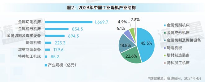 先進(jìn)制造2024|金屬切削機(jī)床在工業(yè)母機(jī)發(fā)展中占據(jù)重要地位(先進(jìn)制造數(shù)解第2期第3篇)(圖2)
