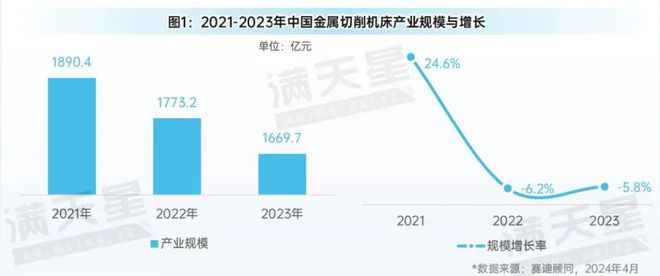 先進(jìn)制造2024｜金屬切削機(jī)床在工業(yè)母機(jī)發(fā)展中占據(jù)重要地位（先進(jìn)制造數(shù)解第2期第3篇）
