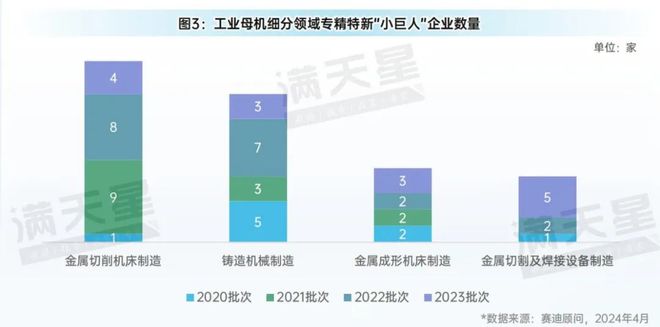 先進(jìn)制造2024|金屬切削機(jī)床在工業(yè)母機(jī)發(fā)展中占據(jù)重要地位(先進(jìn)制造數(shù)解第2期第3篇)(圖3)