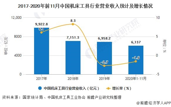 2020年中國機床工具行業(yè)市場分析：行業(yè)利潤總額大幅增長 金屬切削機床向好發(fā)展