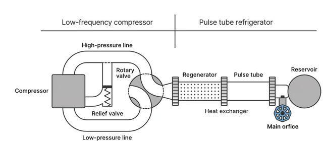 研究人員發(fā)現(xiàn)了一種令人驚訝的簡(jiǎn)單方法來制造低溫冷卻器(圖2)